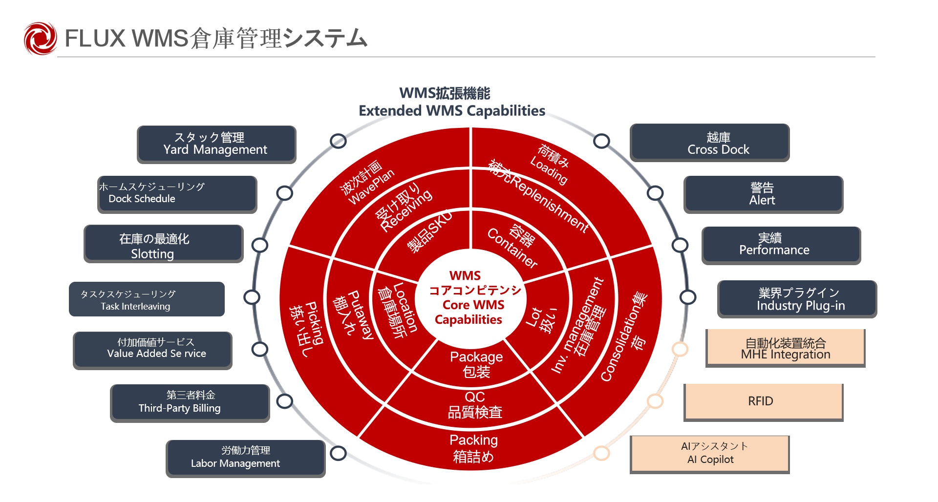 FLUX WMS倉庫管理システムのコア機能と拡張機能の説明図