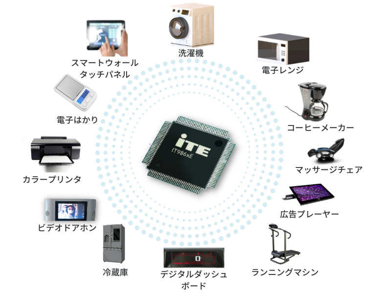表示専用SoCチップ（ITE）