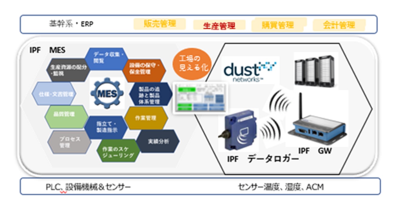 Smart Factory