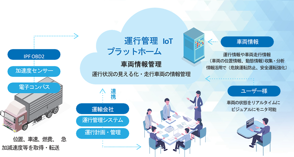 Smart Logistics